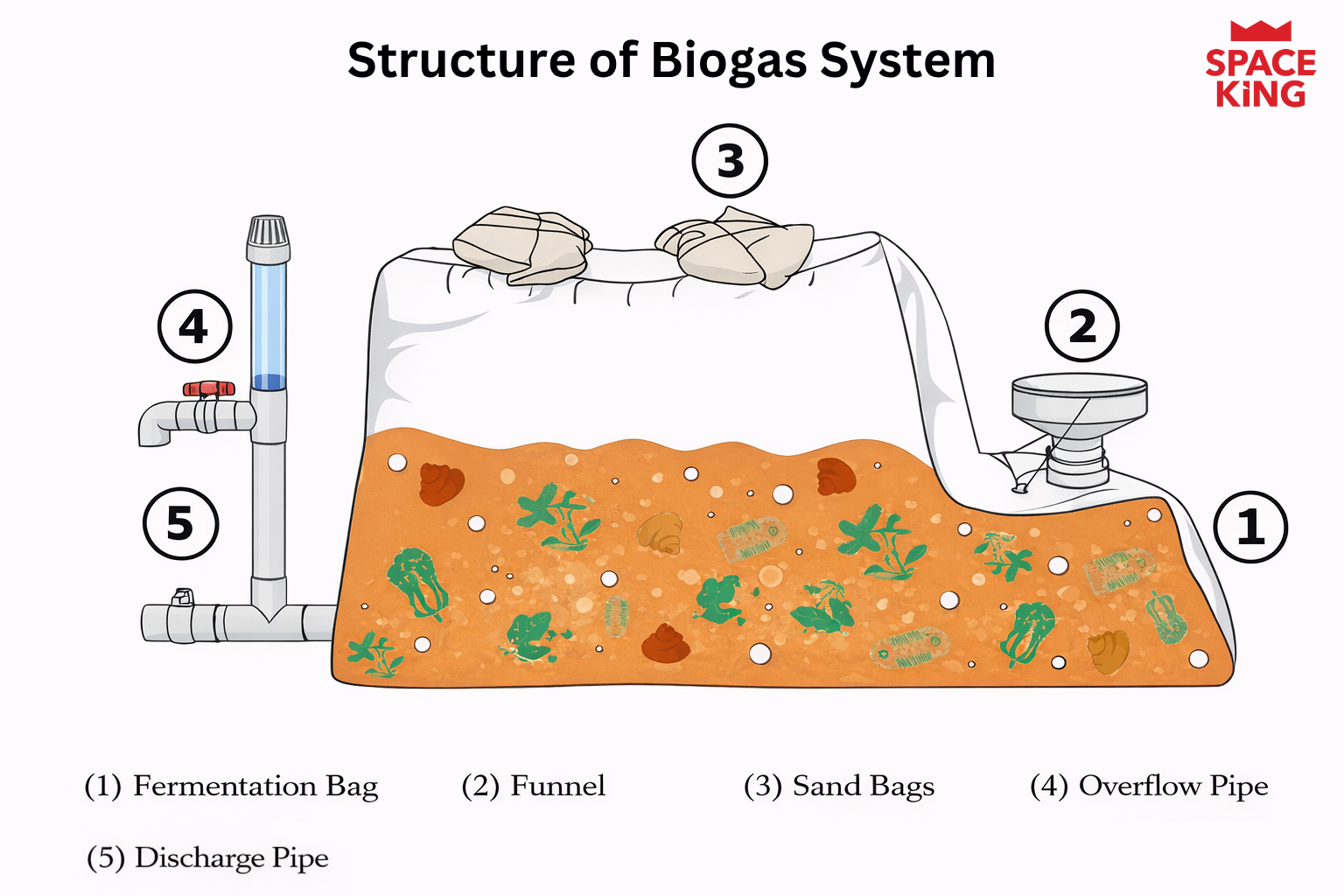 Full Biogas System (3m³)